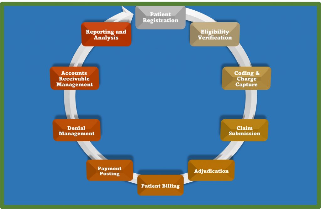 Healthcare medical revenue cycle management